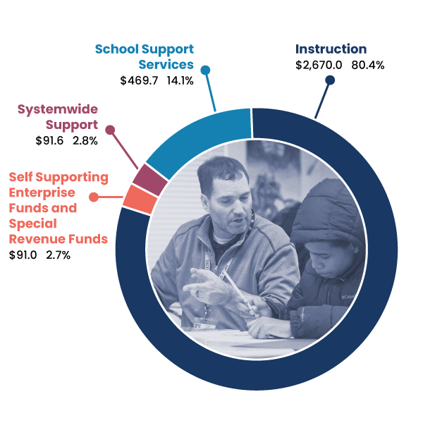 2025 MCPS Expenses - Where the money goes
