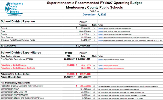 FY 2027 Superintendent's Recommended Operating Budget - Budget Summary Sheet 
