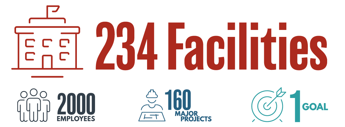 The infographic notes that OFM has 234 facilities, 2000 employees, 160 major projects, and one goal of ensuring that all facilities are safe and clean for optimal student learning experiences.