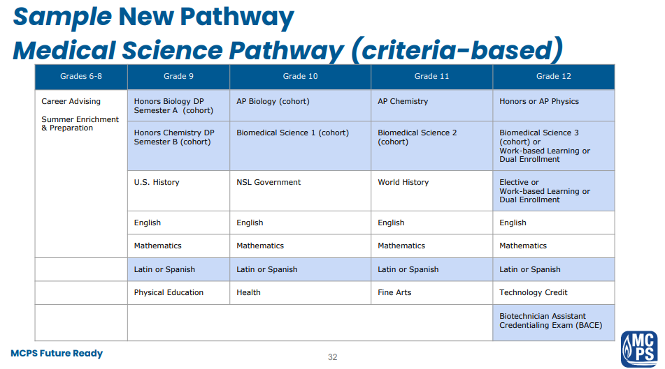 Medical Science and Healthcare - Medical Science pathway that would be criteria-based