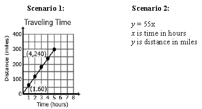 Scenarios