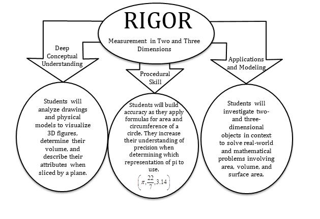 Unit 3 Topic 1 Flowchart