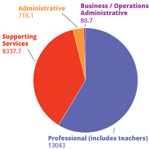 Q4 - MCPS Budget - How is the district staffed?