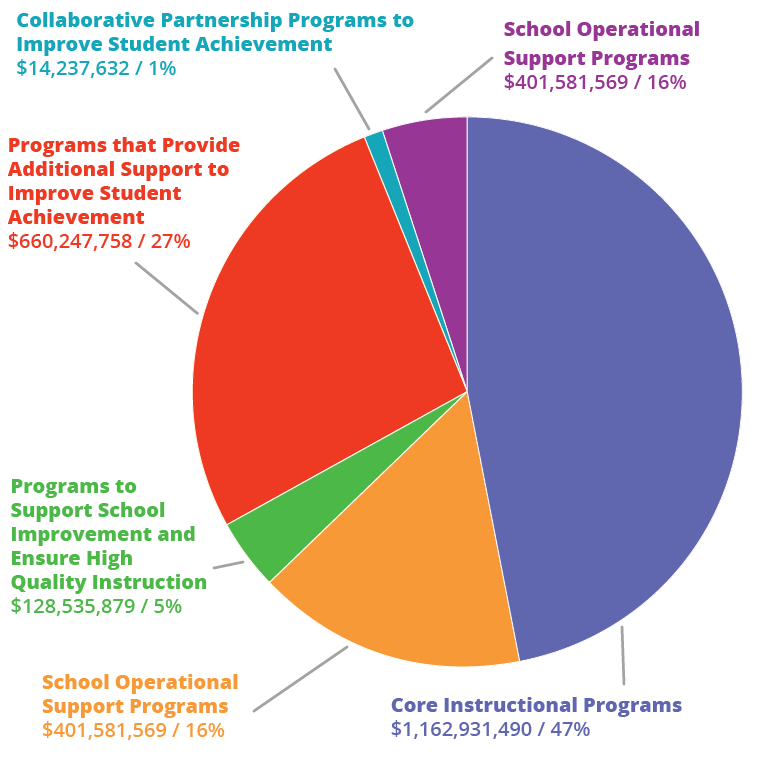 MCPS Budget - How the money is targeted - graph