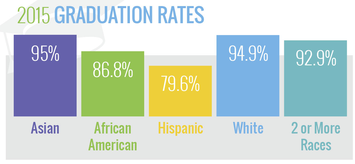 gradutation rates