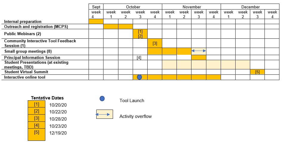 Phase II Boundary Timeline