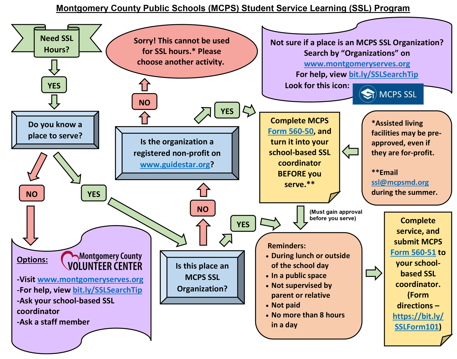 SSL Flowchart