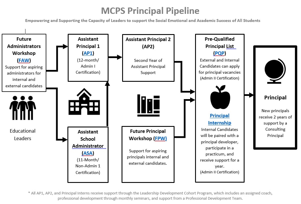 principals pipeline 2022