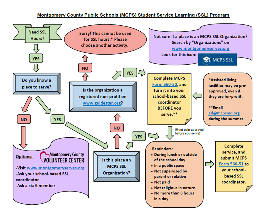 MPCS SSL flowchart